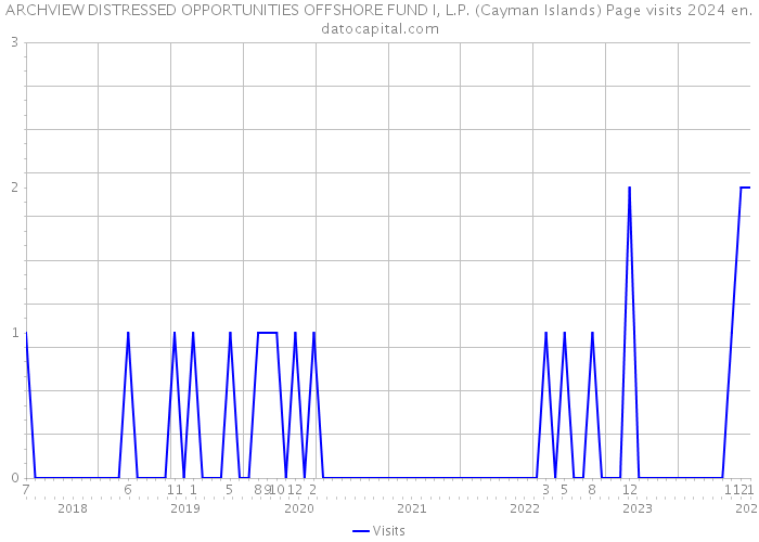 ARCHVIEW DISTRESSED OPPORTUNITIES OFFSHORE FUND I, L.P. (Cayman Islands) Page visits 2024 