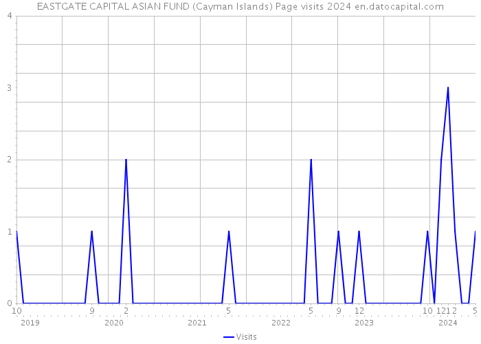 EASTGATE CAPITAL ASIAN FUND (Cayman Islands) Page visits 2024 
