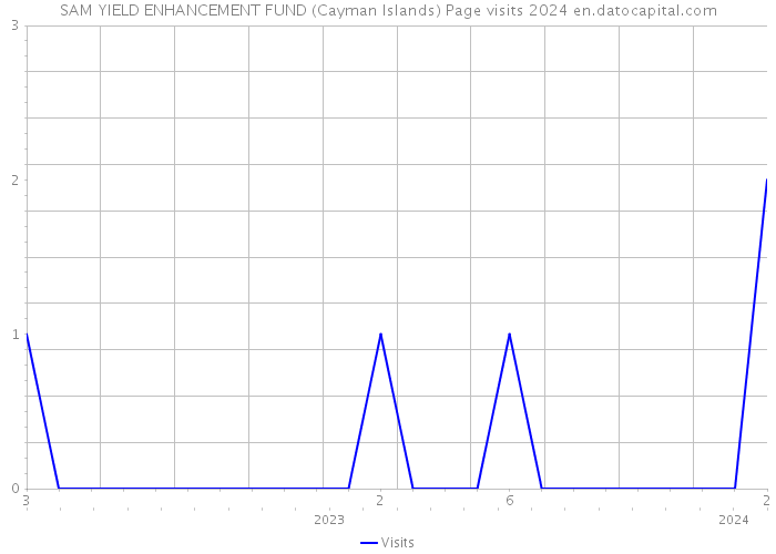 SAM YIELD ENHANCEMENT FUND (Cayman Islands) Page visits 2024 