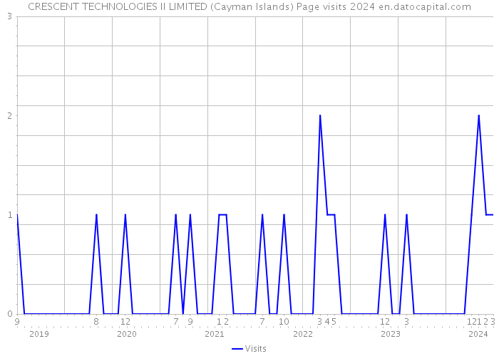 CRESCENT TECHNOLOGIES II LIMITED (Cayman Islands) Page visits 2024 