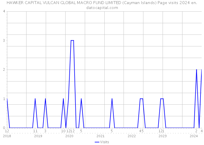 HAWKER CAPITAL VULCAN GLOBAL MACRO FUND LIMITED (Cayman Islands) Page visits 2024 