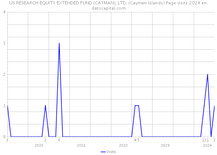 US RESEARCH EQUITY EXTENDED FUND (CAYMAN), LTD. (Cayman Islands) Page visits 2024 