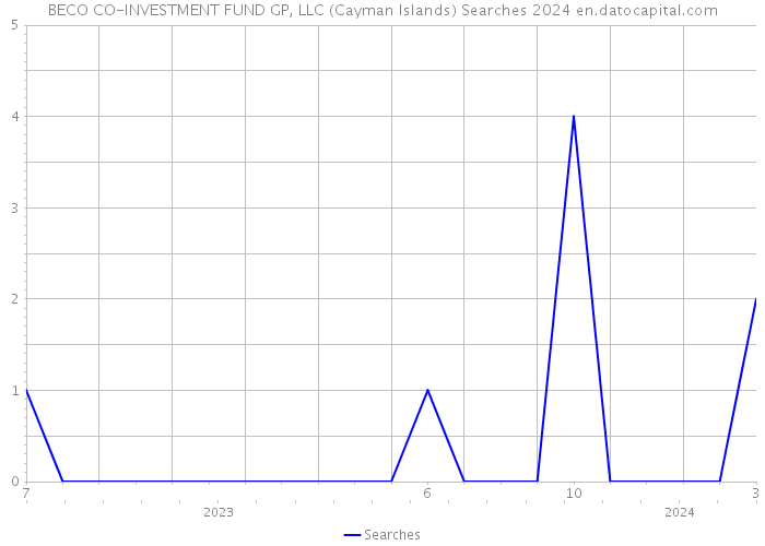 BECO CO-INVESTMENT FUND GP, LLC (Cayman Islands) Searches 2024 