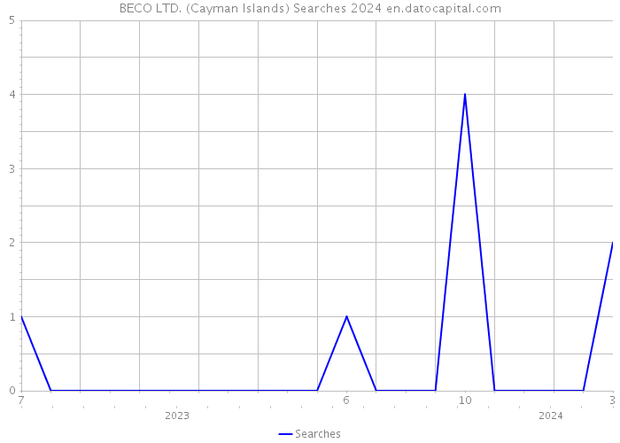 BECO LTD. (Cayman Islands) Searches 2024 