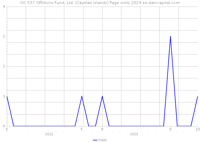 OC 537 Offshore Fund, Ltd. (Cayman Islands) Page visits 2024 