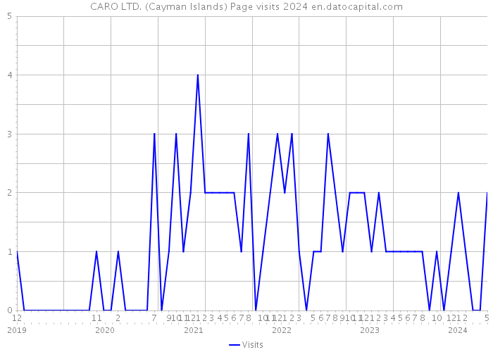 CARO LTD. (Cayman Islands) Page visits 2024 