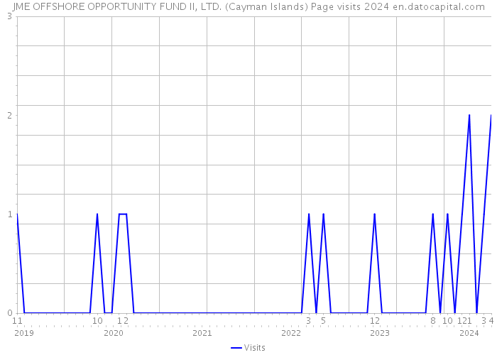 JME OFFSHORE OPPORTUNITY FUND II, LTD. (Cayman Islands) Page visits 2024 