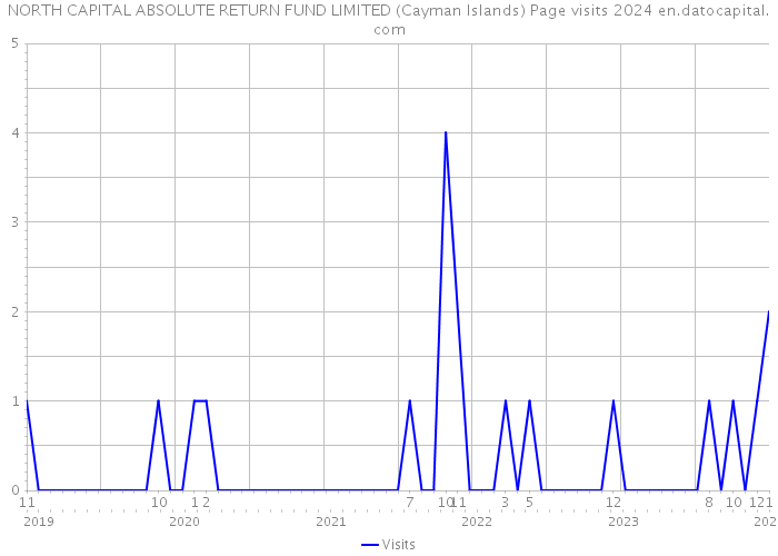 NORTH CAPITAL ABSOLUTE RETURN FUND LIMITED (Cayman Islands) Page visits 2024 