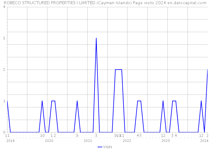 ROBECO STRUCTURED PROPERTIES I LIMITED (Cayman Islands) Page visits 2024 