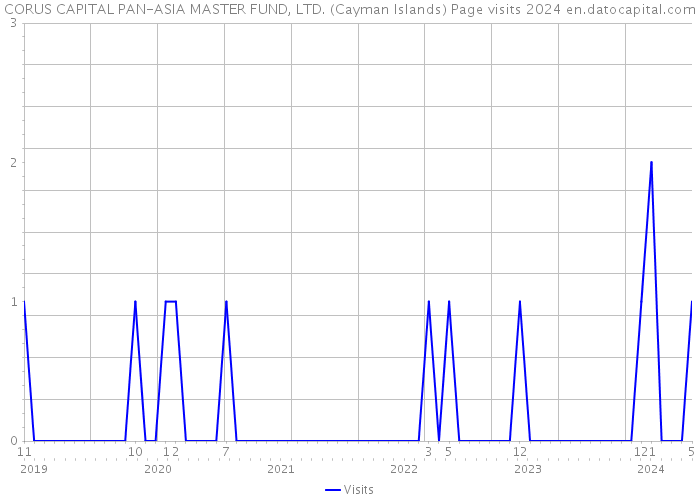 CORUS CAPITAL PAN-ASIA MASTER FUND, LTD. (Cayman Islands) Page visits 2024 