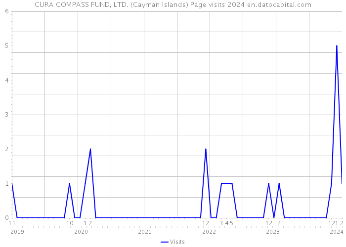 CURA COMPASS FUND, LTD. (Cayman Islands) Page visits 2024 