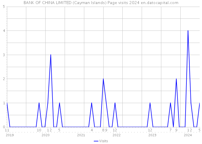 BANK OF CHINA LIMITED (Cayman Islands) Page visits 2024 