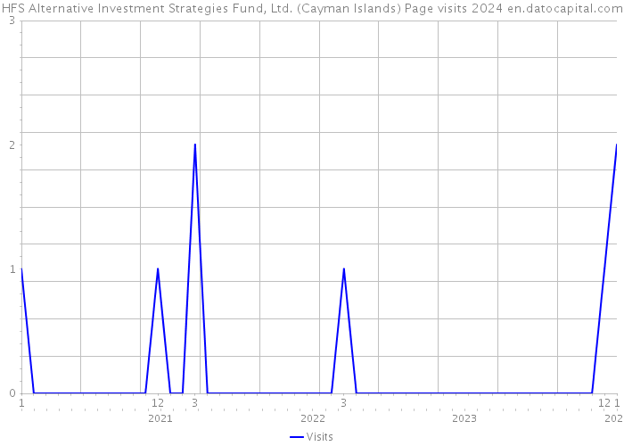 HFS Alternative Investment Strategies Fund, Ltd. (Cayman Islands) Page visits 2024 