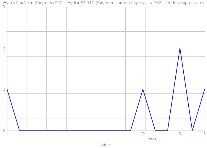Hydra Platform (Cayman) SPC - Hydra SP 047 (Cayman Islands) Page visits 2024 
