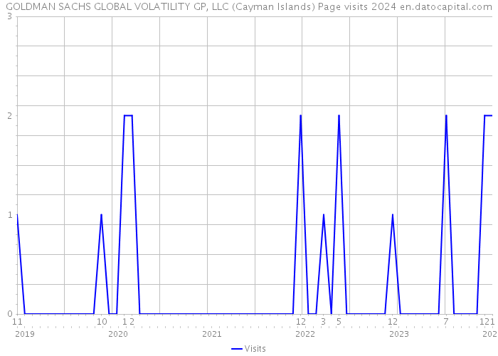 GOLDMAN SACHS GLOBAL VOLATILITY GP, LLC (Cayman Islands) Page visits 2024 