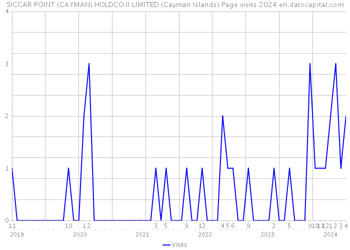 SICCAR POINT (CAYMAN) HOLDCO II LIMITED (Cayman Islands) Page visits 2024 
