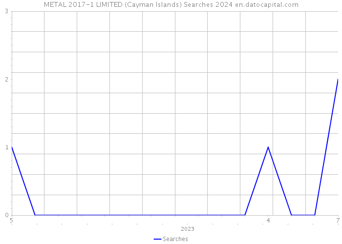 METAL 2017-1 LIMITED (Cayman Islands) Searches 2024 