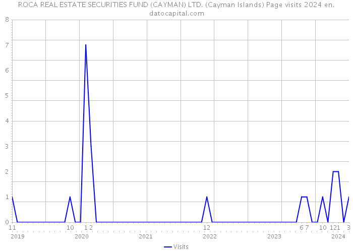 ROCA REAL ESTATE SECURITIES FUND (CAYMAN) LTD. (Cayman Islands) Page visits 2024 