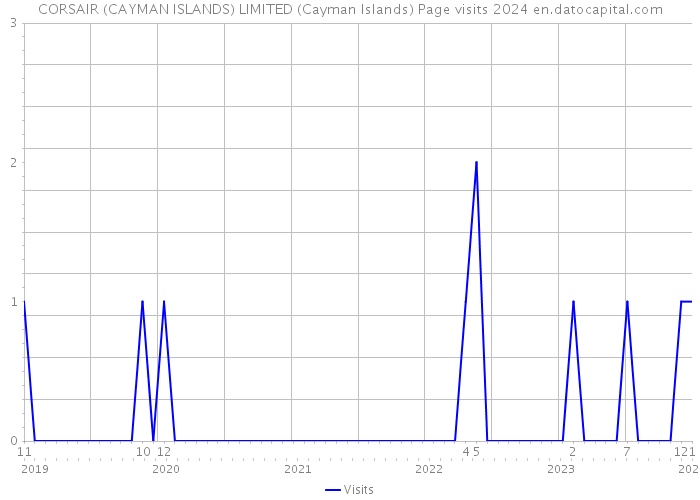 CORSAIR (CAYMAN ISLANDS) LIMITED (Cayman Islands) Page visits 2024 