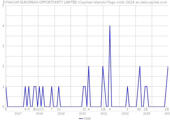 DYNACAP EUROPEAN OPPORTUNITY LIMITED (Cayman Islands) Page visits 2024 