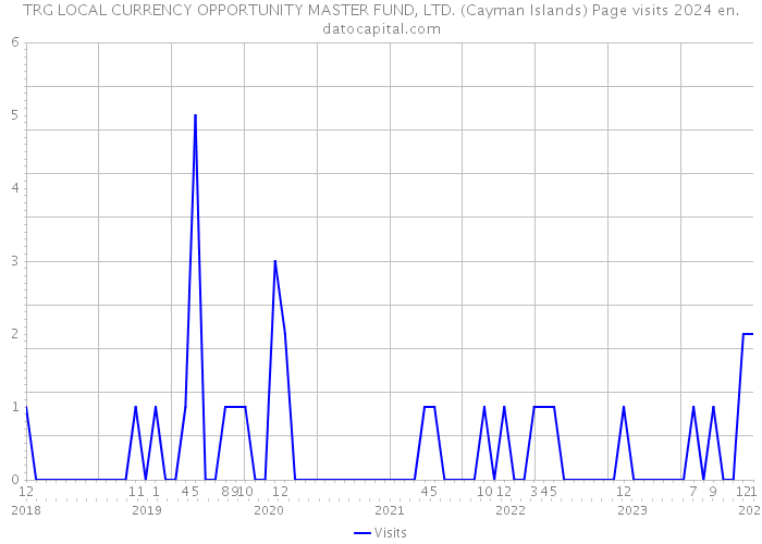 TRG LOCAL CURRENCY OPPORTUNITY MASTER FUND, LTD. (Cayman Islands) Page visits 2024 