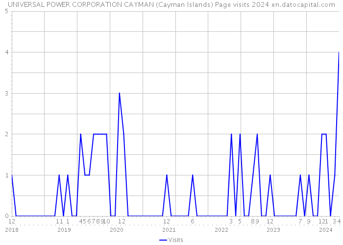 UNIVERSAL POWER CORPORATION CAYMAN (Cayman Islands) Page visits 2024 