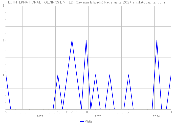 LU INTERNATIONAL HOLDINGS LIMITED (Cayman Islands) Page visits 2024 