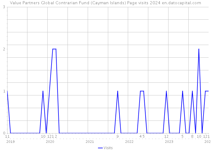 Value Partners Global Contrarian Fund (Cayman Islands) Page visits 2024 