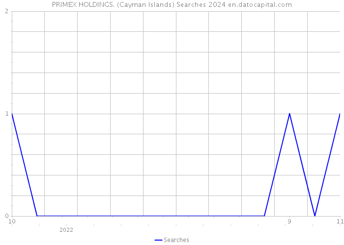 PRIMEX HOLDINGS. (Cayman Islands) Searches 2024 