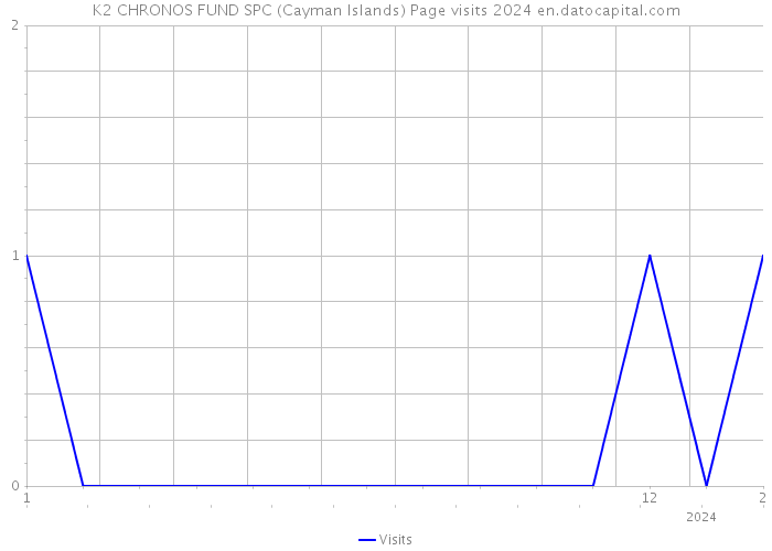 K2 CHRONOS FUND SPC (Cayman Islands) Page visits 2024 