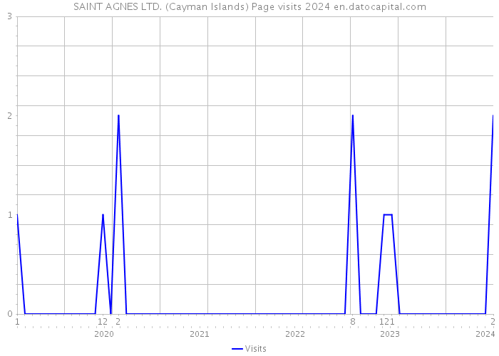 SAINT AGNES LTD. (Cayman Islands) Page visits 2024 