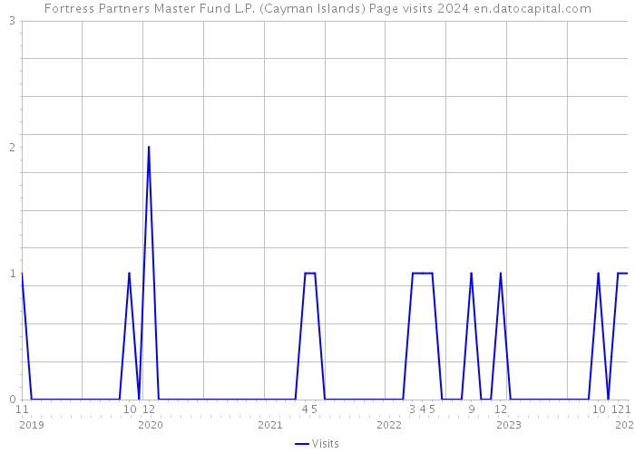 Fortress Partners Master Fund L.P. (Cayman Islands) Page visits 2024 