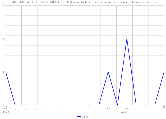EMR CAPITAL CO-INVESTMENT IV, LP (Cayman Islands) Page visits 2024 