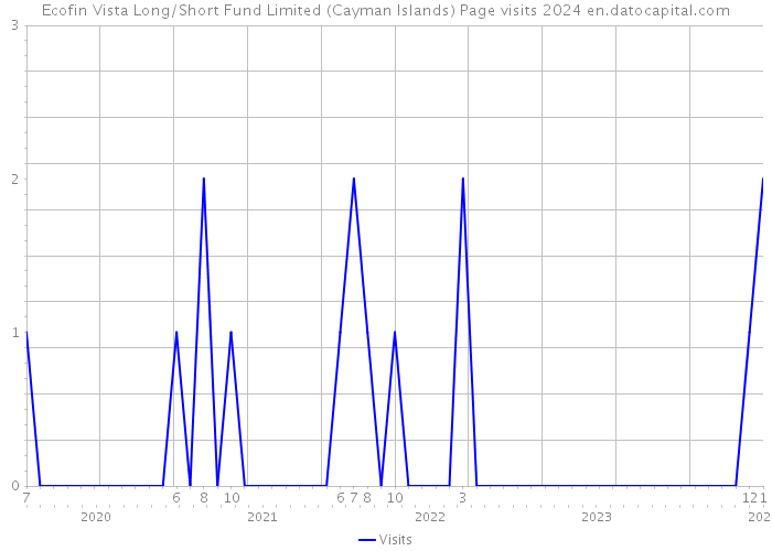 Ecofin Vista Long/Short Fund Limited (Cayman Islands) Page visits 2024 