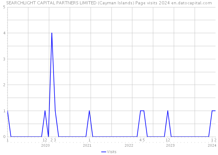 SEARCHLIGHT CAPITAL PARTNERS LIMITED (Cayman Islands) Page visits 2024 