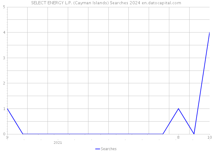 SELECT ENERGY L.P. (Cayman Islands) Searches 2024 