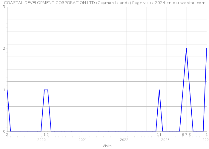 COASTAL DEVELOPMENT CORPORATION LTD (Cayman Islands) Page visits 2024 