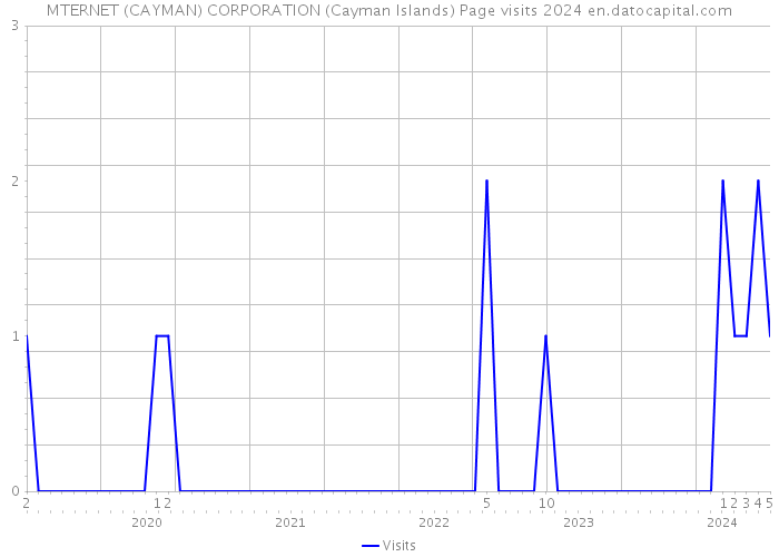MTERNET (CAYMAN) CORPORATION (Cayman Islands) Page visits 2024 