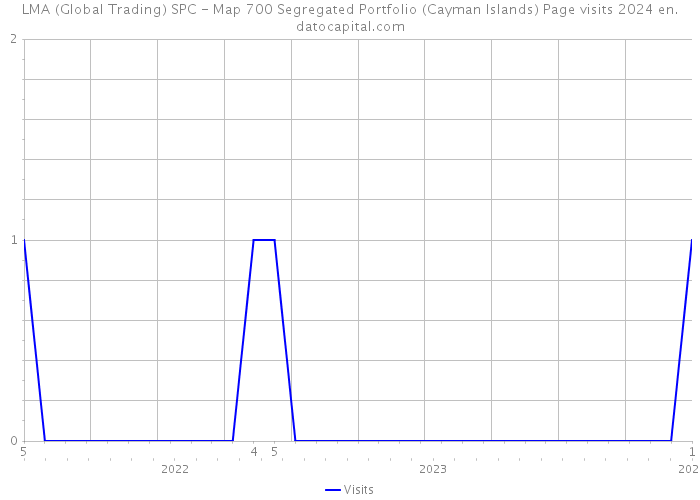LMA (Global Trading) SPC - Map 700 Segregated Portfolio (Cayman Islands) Page visits 2024 