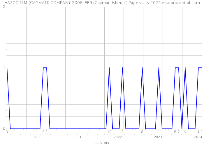 HASCO NIM (CAYMAN) COMPANY 2006-FF9 (Cayman Islands) Page visits 2024 