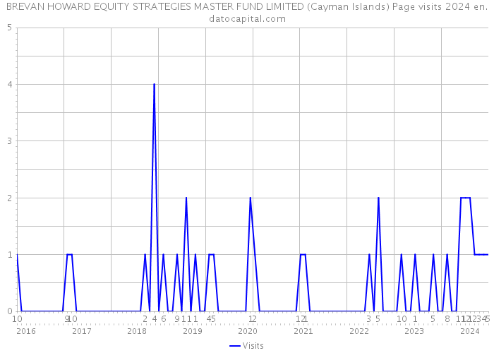 BREVAN HOWARD EQUITY STRATEGIES MASTER FUND LIMITED (Cayman Islands) Page visits 2024 