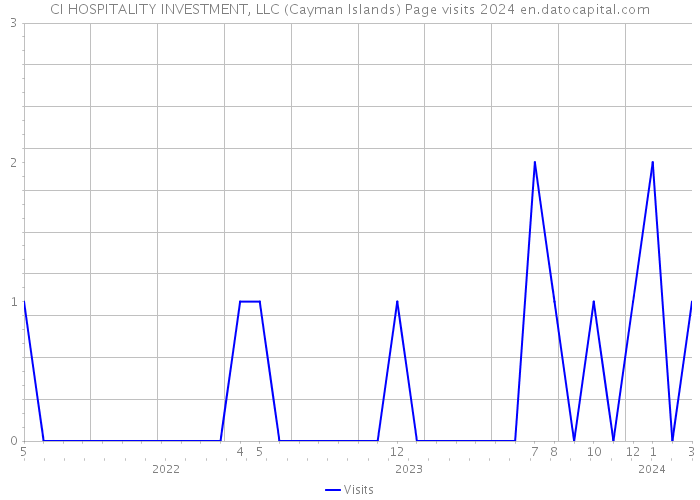 CI HOSPITALITY INVESTMENT, LLC (Cayman Islands) Page visits 2024 