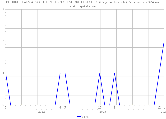 PLURIBUS LABS ABSOLUTE RETURN OFFSHORE FUND LTD. (Cayman Islands) Page visits 2024 