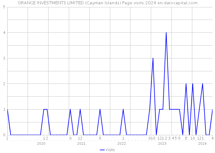 ORANGE INVESTMENTS LIMITED (Cayman Islands) Page visits 2024 