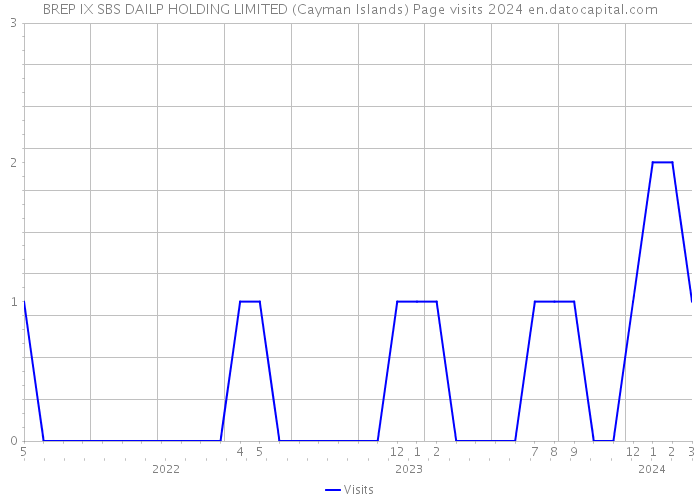 BREP IX SBS DAILP HOLDING LIMITED (Cayman Islands) Page visits 2024 