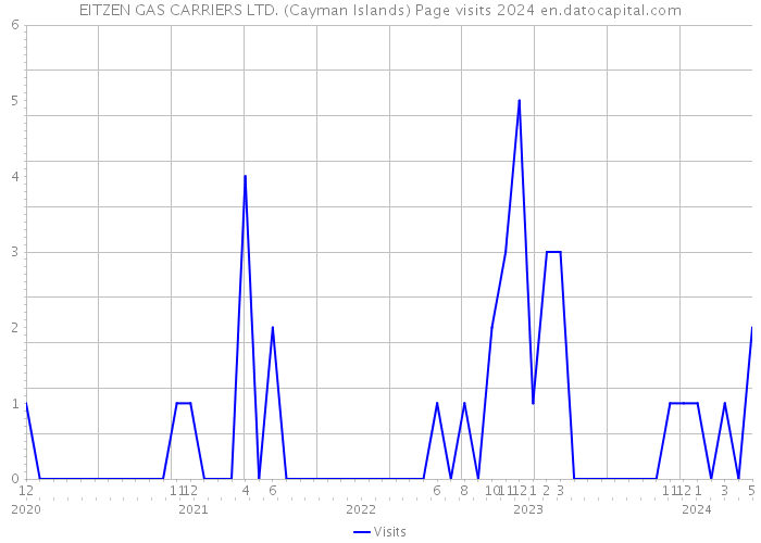 EITZEN GAS CARRIERS LTD. (Cayman Islands) Page visits 2024 