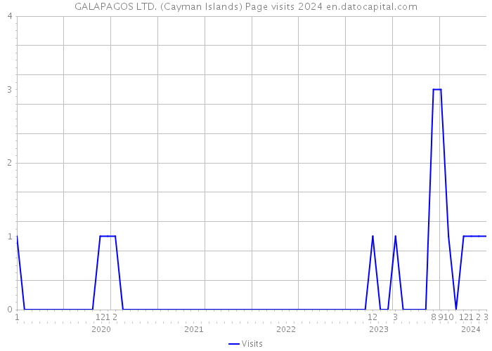 GALAPAGOS LTD. (Cayman Islands) Page visits 2024 