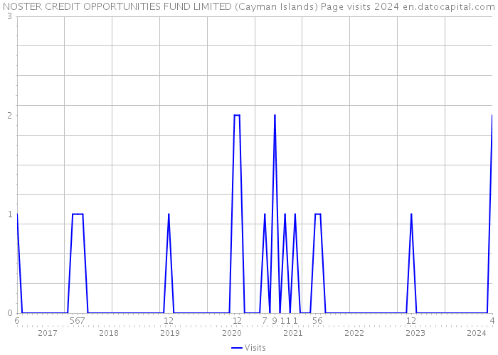NOSTER CREDIT OPPORTUNITIES FUND LIMITED (Cayman Islands) Page visits 2024 