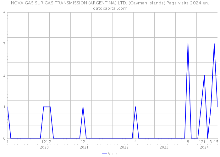 NOVA GAS SUR GAS TRANSMISSION (ARGENTINA) LTD. (Cayman Islands) Page visits 2024 