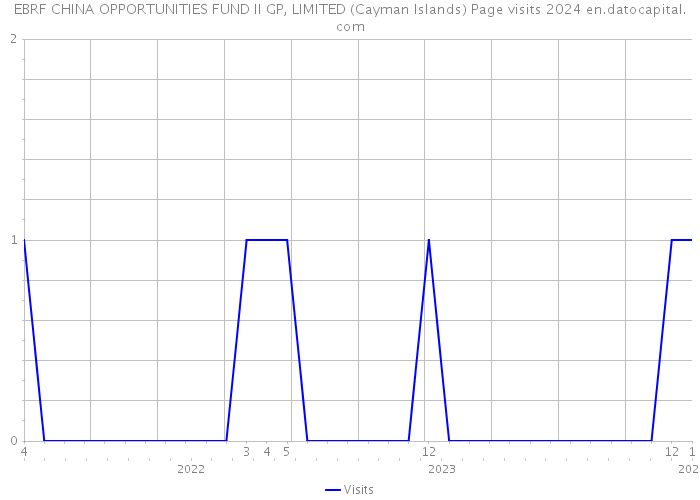 EBRF CHINA OPPORTUNITIES FUND II GP, LIMITED (Cayman Islands) Page visits 2024 
